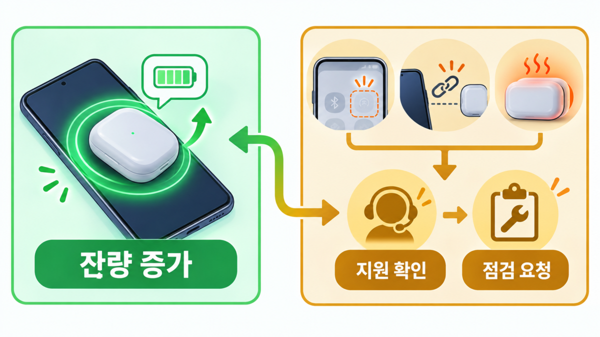 정상 확인과 문의 기준
